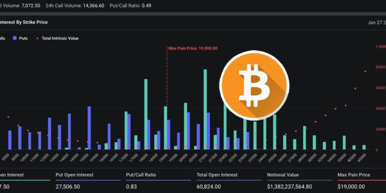 比特币下跌近14亿美元比特币期权本周到期最大痛点$1.9万1
