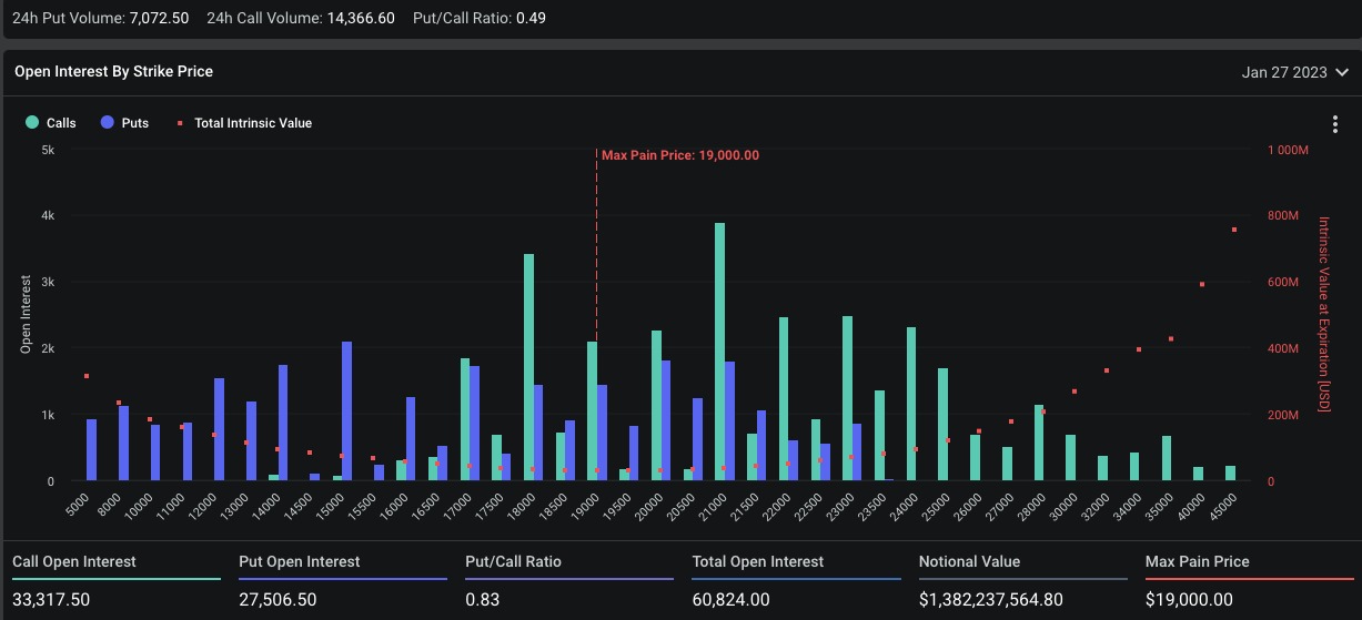 比特币下跌近14亿美元比特币期权本周到期最大痛点$1.9万2