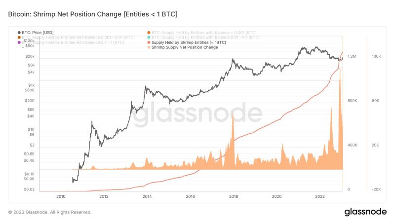 比特币涨破2.33万美元创5个月新高Glassnode：散户积极增持2