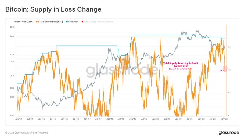 比特币涨破2.33万美元创5个月新高Glassnode：散户积极增持5