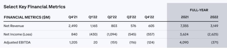 Coinbase2022年亏损3亿美元、优于市场预期！股价缓步回升1