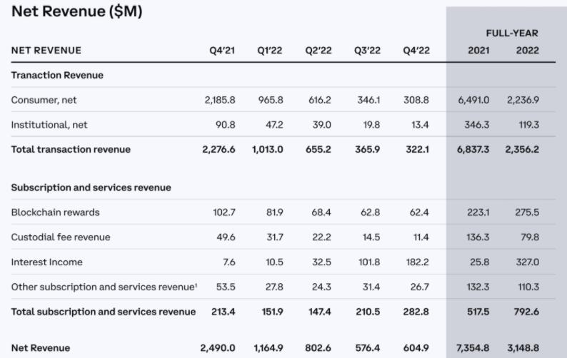 Coinbase2022年亏损3亿美元、优于市场预期！股价缓步回升2