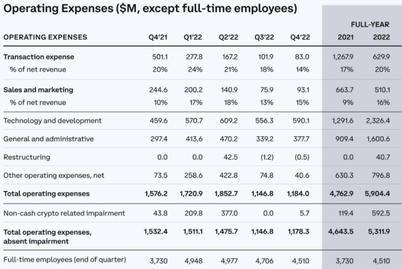 Coinbase2022年亏损3亿美元、优于市场预期！股价缓步回升3