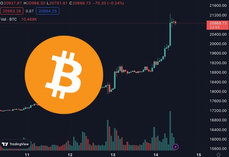 比特币一夜冲回2万美元创FTX破产后新高加密总市值重返1兆1