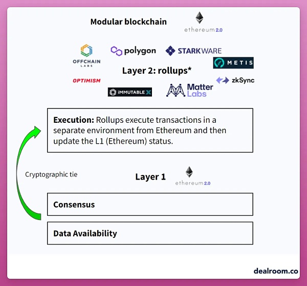 OptimismvsArbitrum:以太坊L2霸主之战进行时1