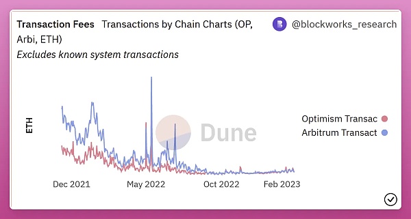 OptimismvsArbitrum:以太坊L2霸主之战进行时6