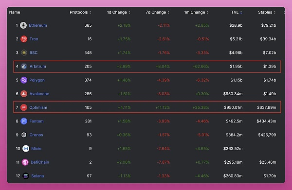 OptimismvsArbitrum:以太坊L2霸主之战进行时10
