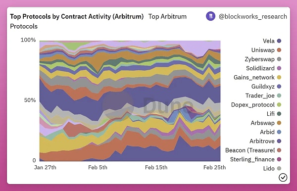 OptimismvsArbitrum:以太坊L2霸主之战进行时13