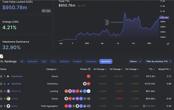 OptimismvsArbitrum:以太坊L2霸主之战进行时14