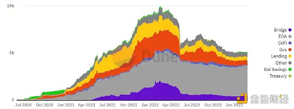 万物生长的MakerDAO星火已燃25