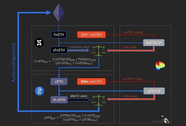 LSD暗藏“七重收益”APR-War终局为TVL10X增长5