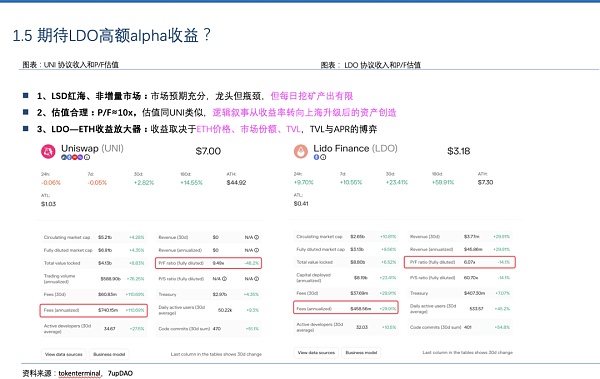 LSD暗藏“七重收益”APR-War终局为TVL10X增长10