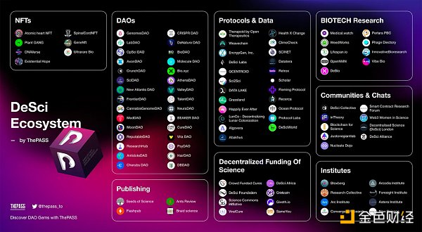DeSci生态全面概述:去中心化科学浪潮的现状与发展2
