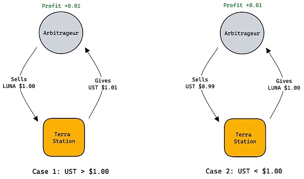 Web3.0代币经济学：近8亿美元资产蒸发给我们带来怎样的启示？4