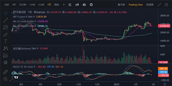 JZLCapital数字周报第8期02/27/2023PCE超出预期美股持续净流出7