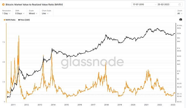 JZLCapital数字周报第8期02/27/2023PCE超出预期美股持续净流出12