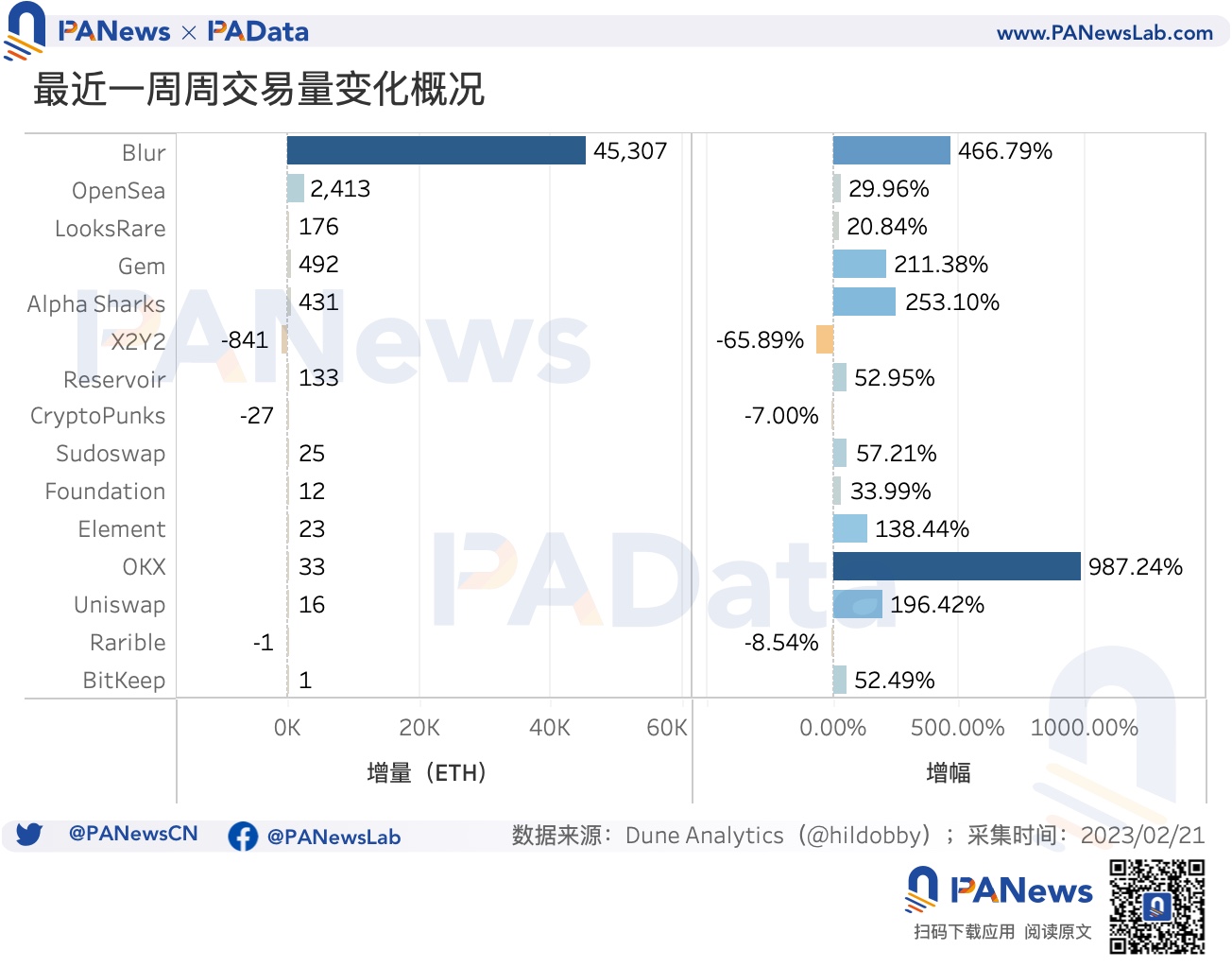 数据透析Blur交易大战:地板价较Opensea低5%高积分用户当前预估营收为负2