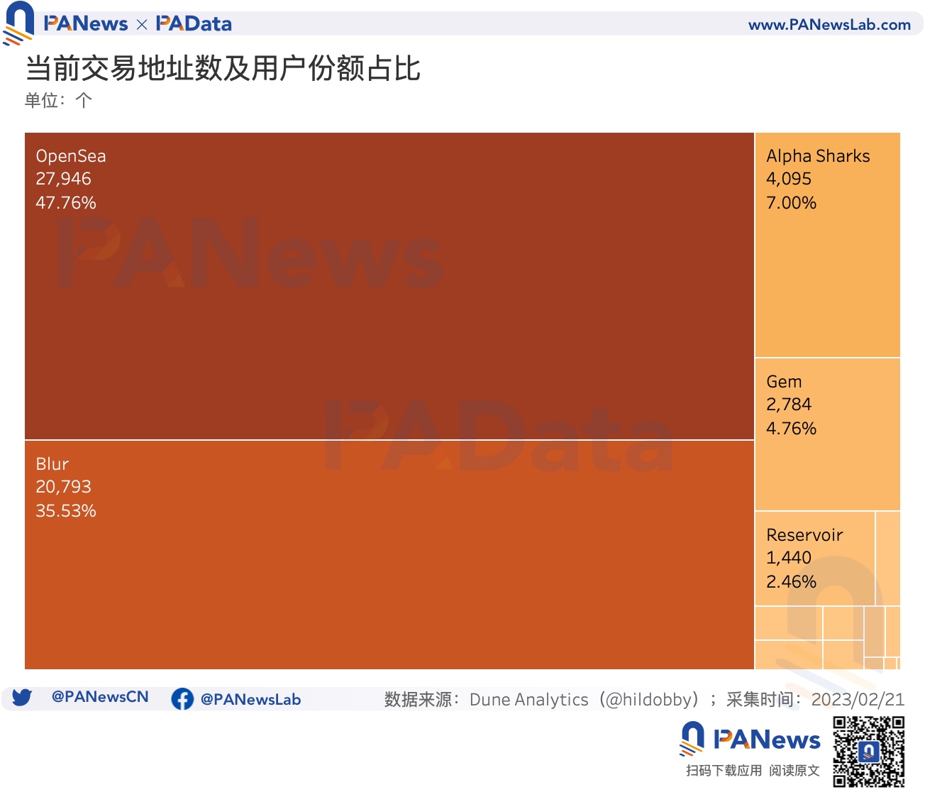 数据透析Blur交易大战:地板价较Opensea低5%高积分用户当前预估营收为负7
