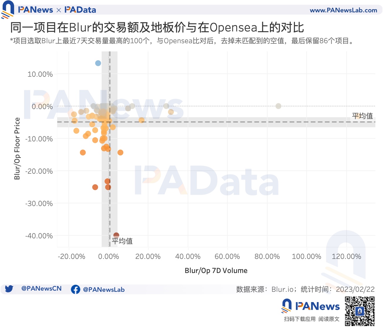 数据透析Blur交易大战:地板价较Opensea低5%高积分用户当前预估营收为负12
