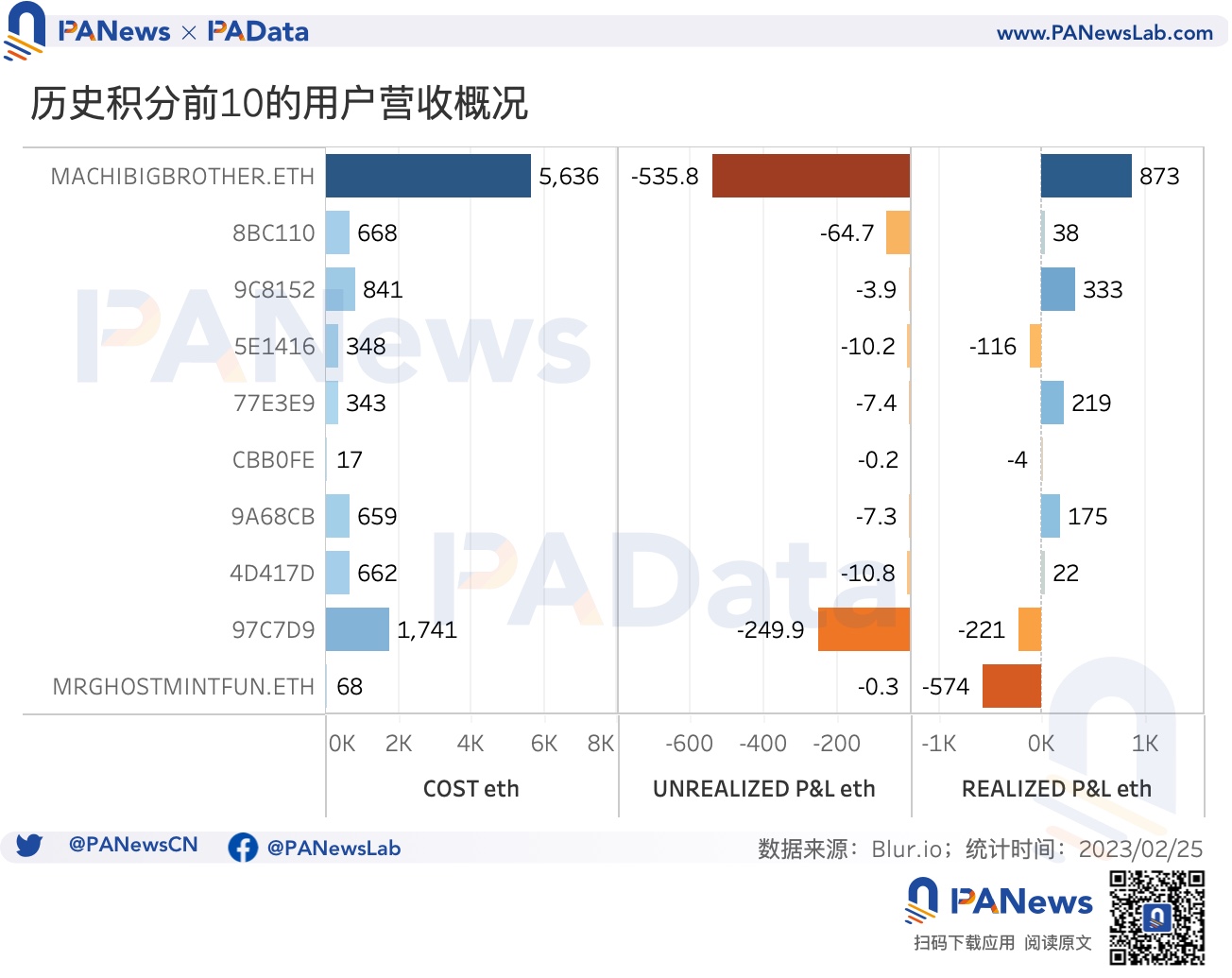 数据透析Blur交易大战:地板价较Opensea低5%高积分用户当前预估营收为负16