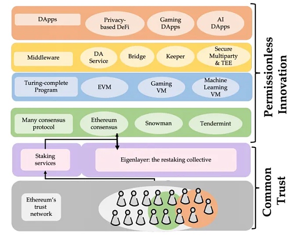 项目调研丨以太坊再质押项目EigenLayer白皮书四大看点（内附完整版中文白皮书）5