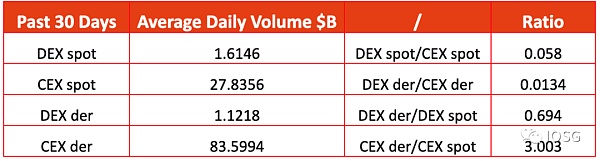 GMX全链乐高会挑战dYdX龙头地位吗？2