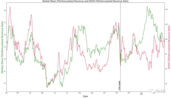 GMX全链乐高会挑战dYdX龙头地位吗？4
