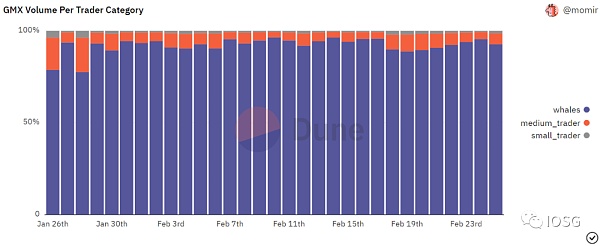 GMX全链乐高会挑战dYdX龙头地位吗？8