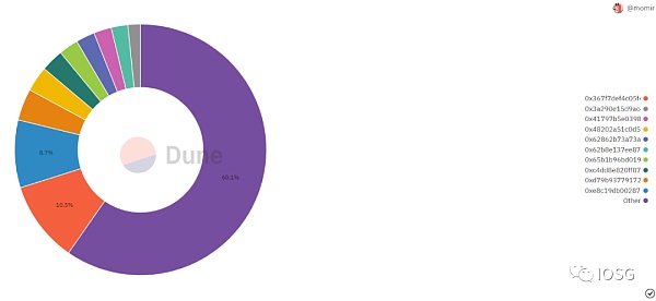 GMX全链乐高会挑战dYdX龙头地位吗？9