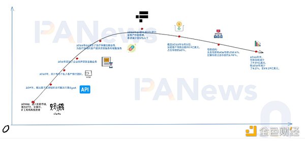 弃Silvergate转Signature?一窥加密银行龙头的未来走向2