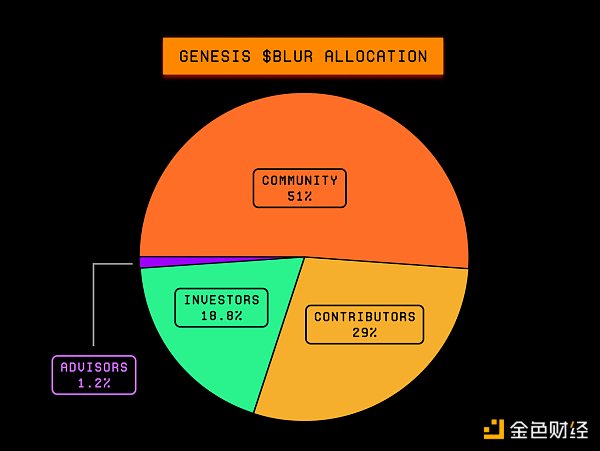 Blur漫谈:从机遇与挑战探讨潜在投资机会5