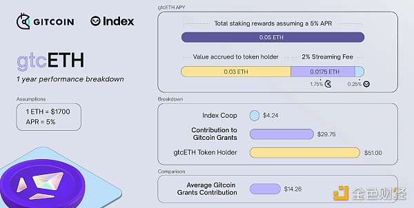 浅析gtcETH：或许是最“政治正确”的LSD产品3