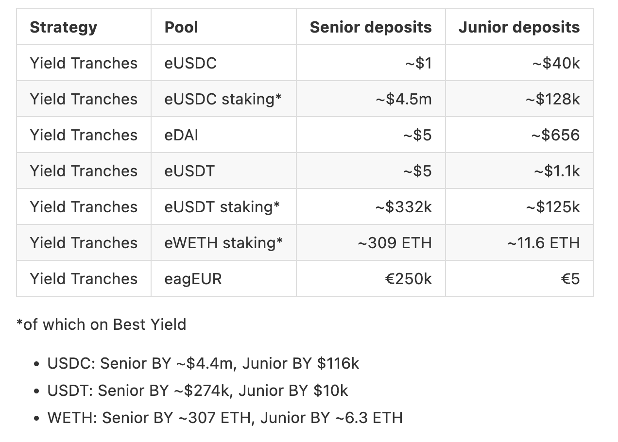 DeFi可组合性的潘多拉魔盒：EulerFinance被攻击，这11个DeFi项目遭受损失2