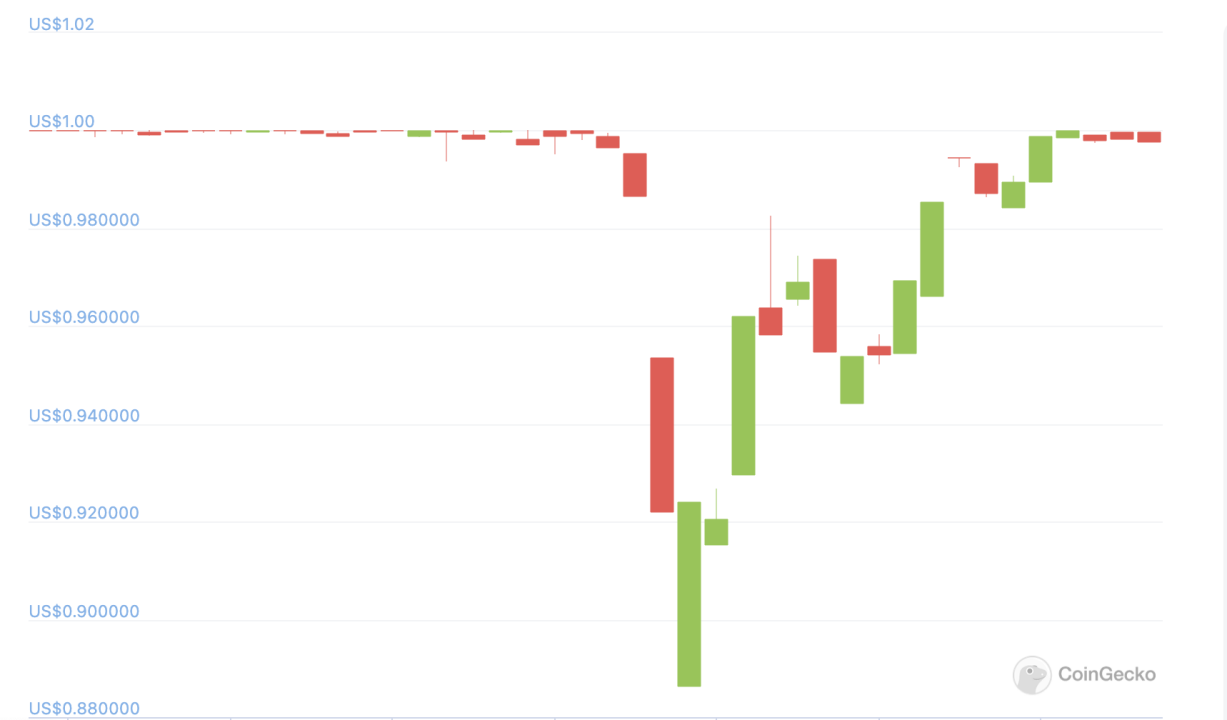 “USDC脱锚事件”反思:我们到底需要什么样的稳定币?3