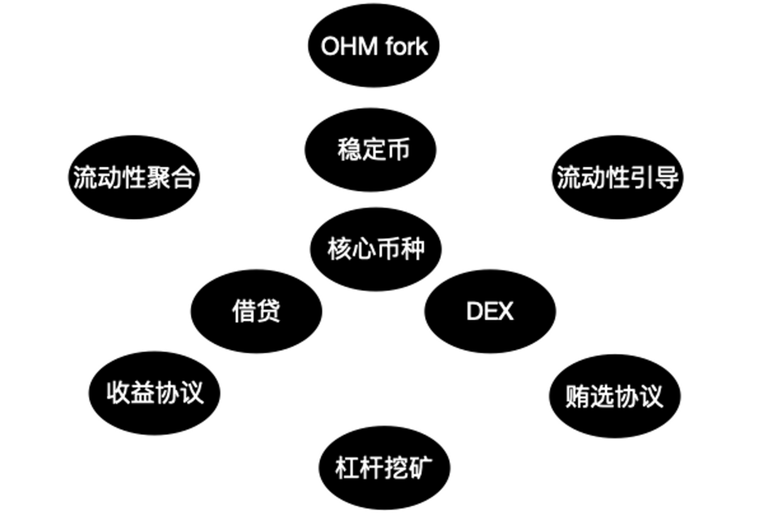 从Orderbomxc到vAMM再到P2Pool，解读衍生品DEX的LP产品化趋势2