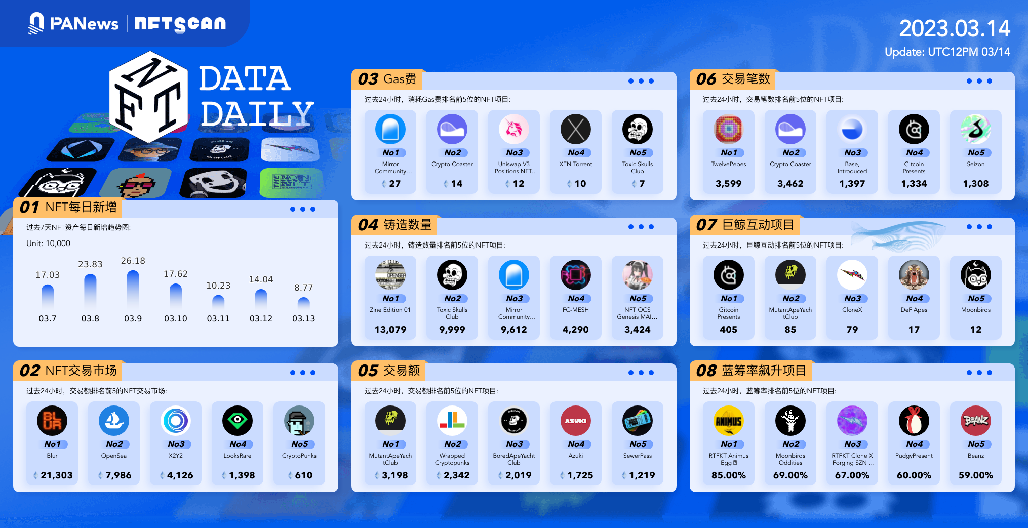 日报｜Meta将终止对NFT的支持；MetaMask发布钱包版本更新1
