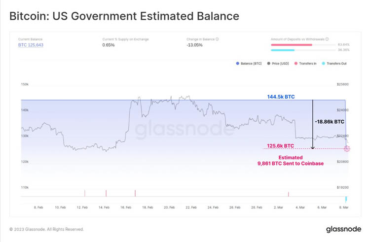 比特币跌穿2.2万美元美国疑抛售4.9万枚BTC2
