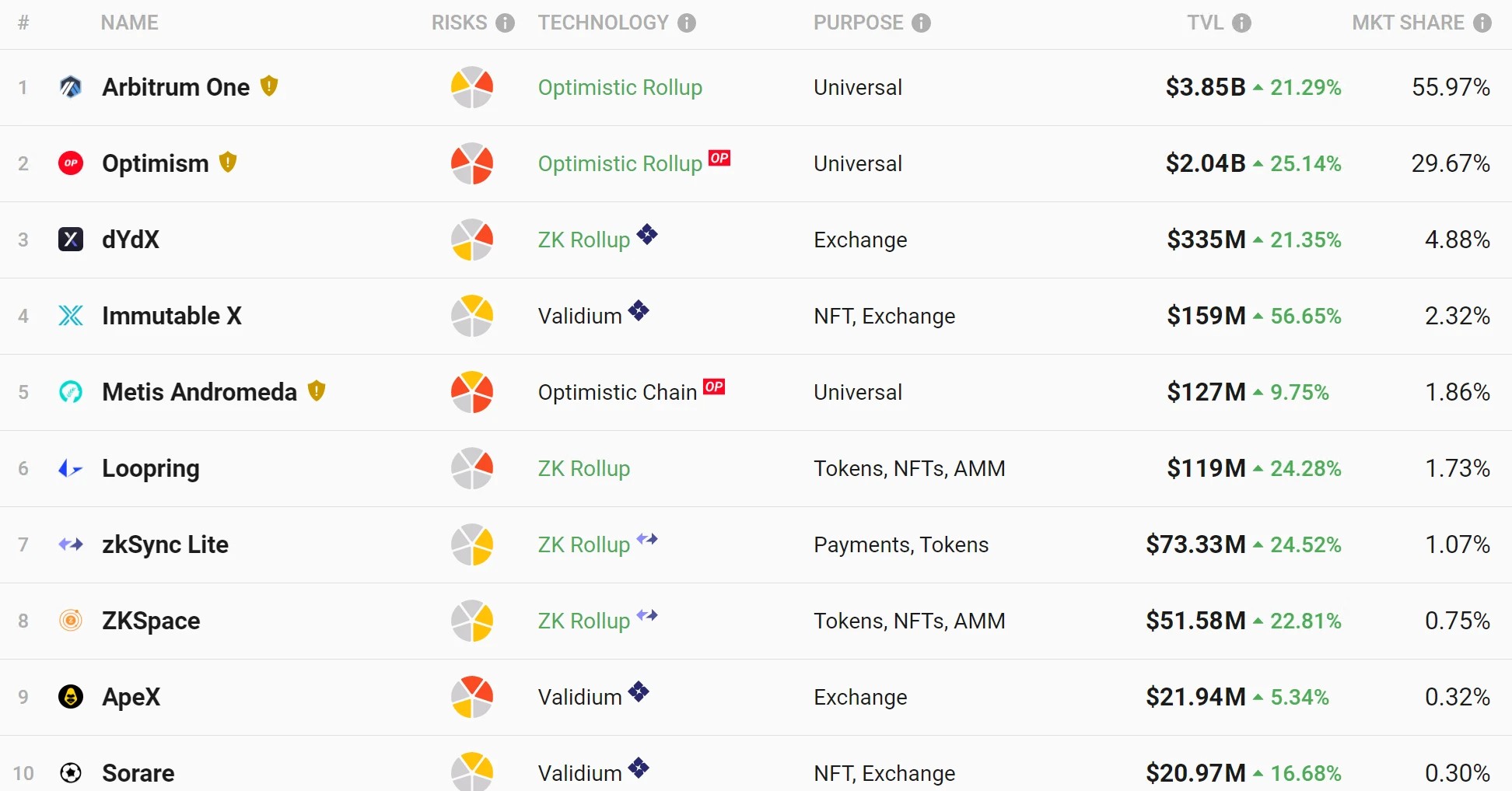 Arbitrum空投新手指南：一文读懂以太坊二层项目Arbitrum