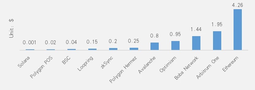 Arbitrum空投新手指南：一文读懂以太坊二层项目Arbitrum
