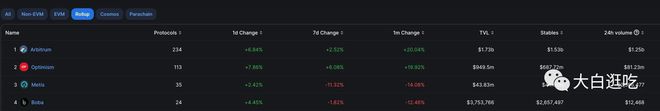 Arb币3月24日发币上线将超越Op？2