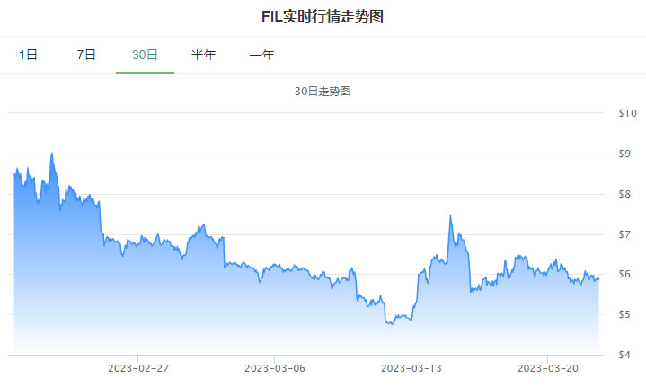 FIL币最新价格_03月22日文件币FIL币价格今日行情走势图消息1