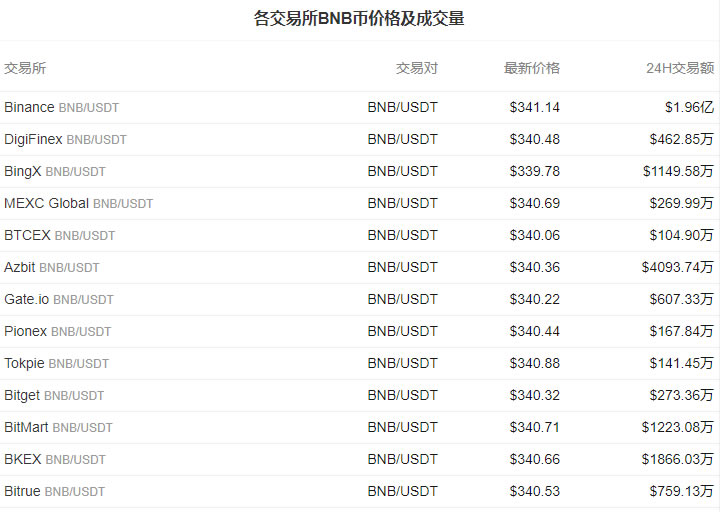 BNB币今日最新价格_03月22日币安币(BNB)价格行情走势分析2