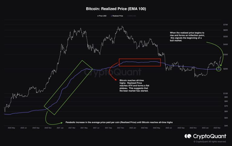 熊牛过渡？比特币已实现价格拐点再现1