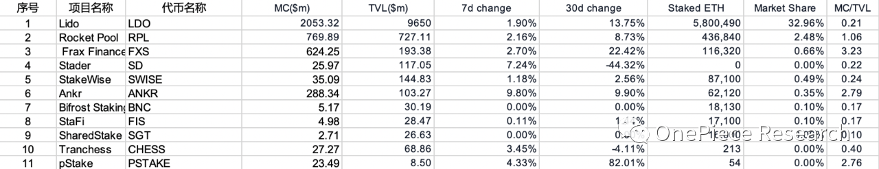 ETH2.0和LSDFi建立的国债和Cryptopia2