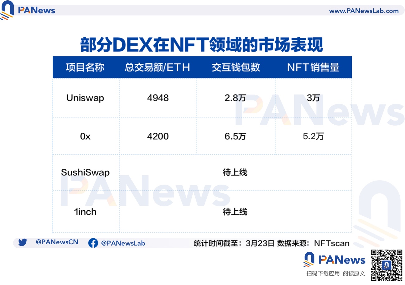 1inch将入局NFT交易平台，先行者们交易表现如何？1