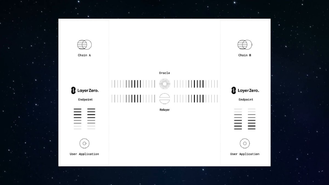 LayerZero生态扫描：存在哪些早期参与机会？3