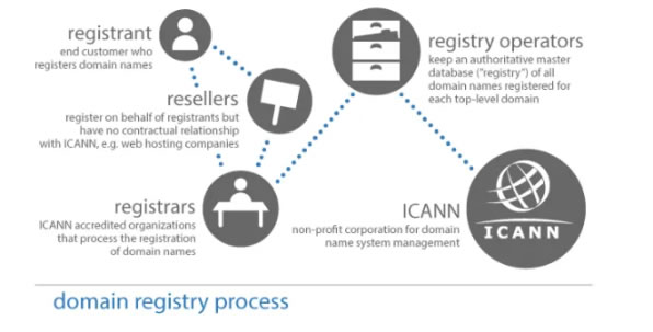 Web3域名统治者：一文全览ENS现状与前景1