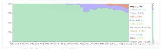 什么是智能合约与dApps?智能合约的用途3