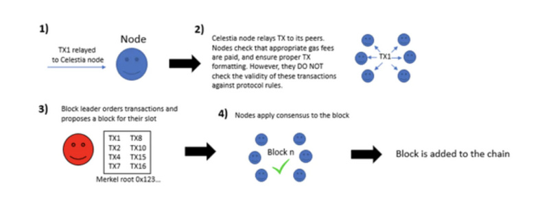 模块化区块链生态了解这些就够了4