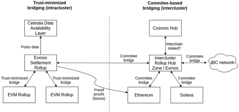 模块化区块链生态了解这些就够了7